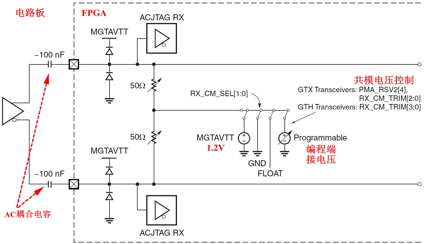 FPGA技术_RX模拟前端特性_7系列FPGA收发器RX结构