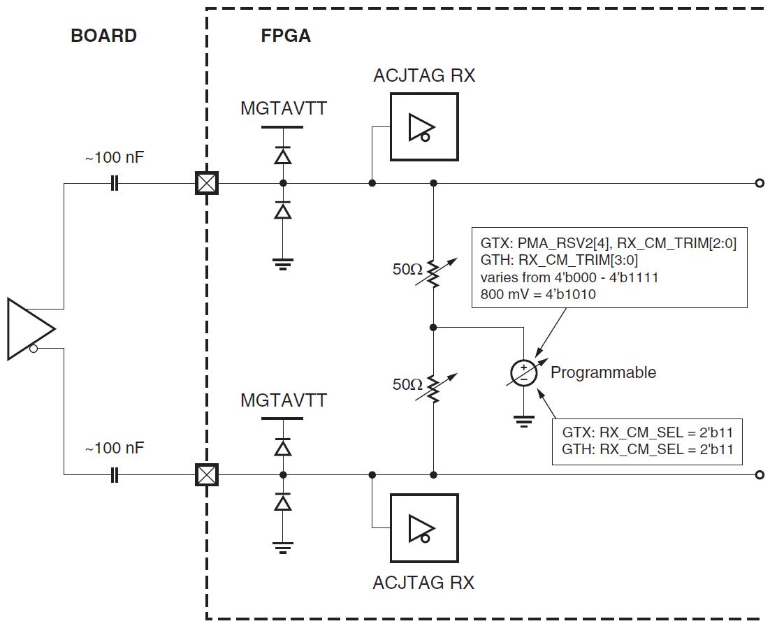 RX模拟前端特性_7系列FPGA收发器RX结构_FPGA技术