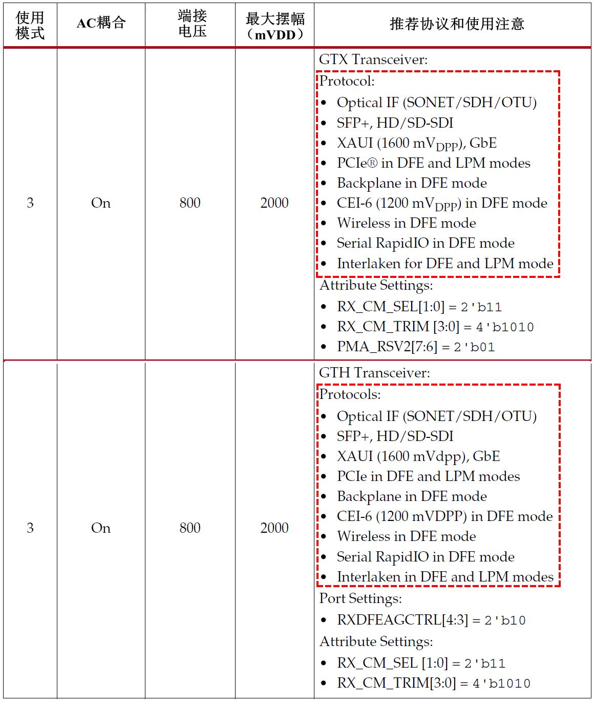 7系列FPGA收发器RX结构_FPGA技术_RX模拟前端特性