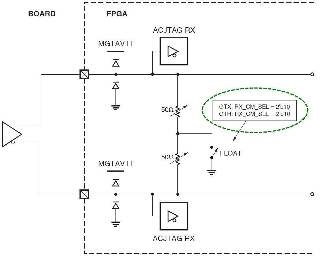 7系列FPGA收发器RX结构_FPGA技术_RX模拟前端特性