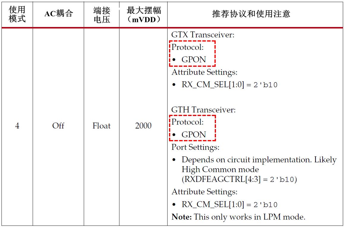 7系列FPGA收发器RX结构_RX模拟前端特性_FPGA技术