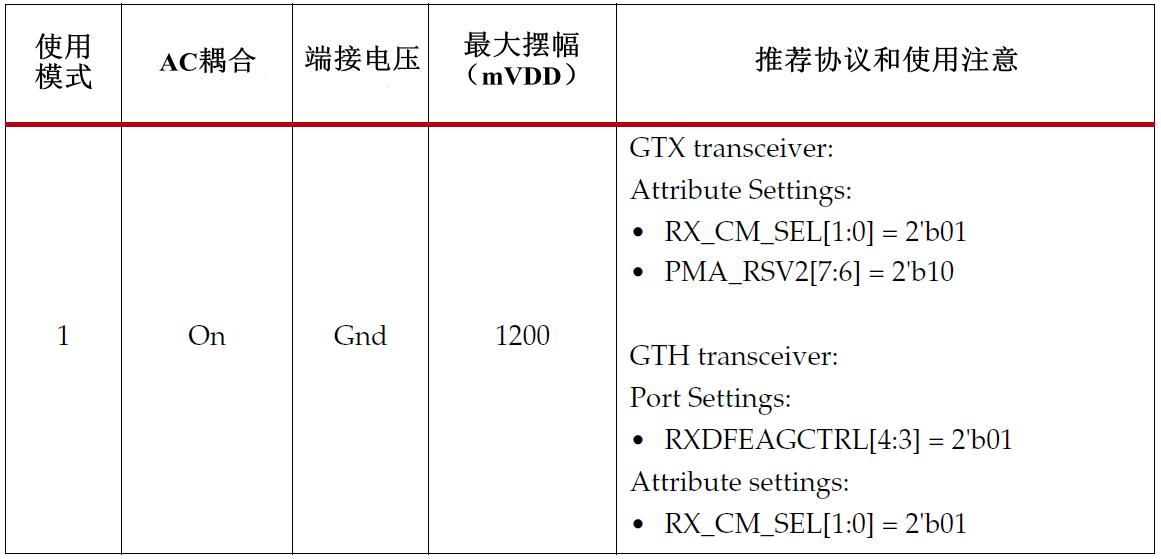 7系列FPGA收发器RX结构_RX模拟前端特性_FPGA技术
