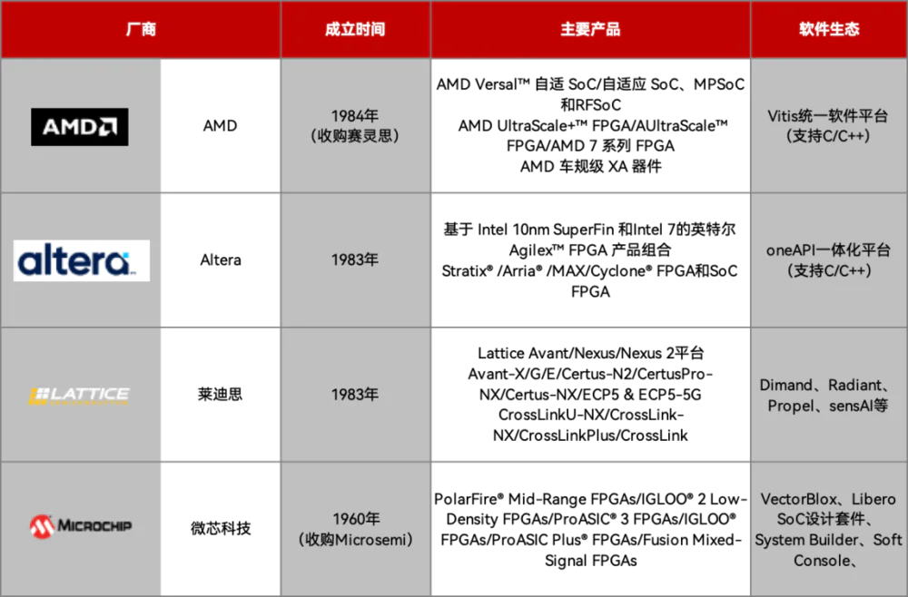 AMD赛灵思FPGA技术突破_fpga基础_FPGA发展历程