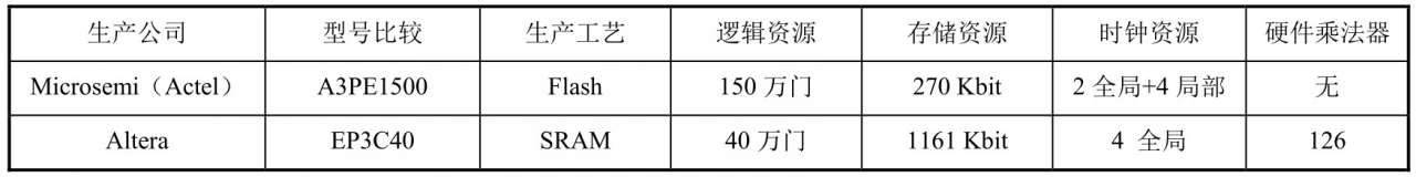 FPGA诞生发展与未来趋势_fpga基础_FPGA技术优势学习途径