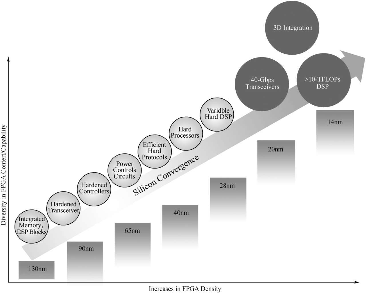 FPGA诞生发展与未来趋势_fpga基础_FPGA技术优势学习途径