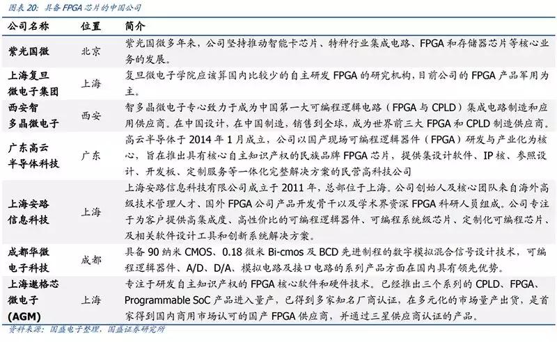 FPGA培训_FPGA市场格局赛灵思英特尔发展动态 _ FPGA应用领域AI5G自动驾驶技术趋势 