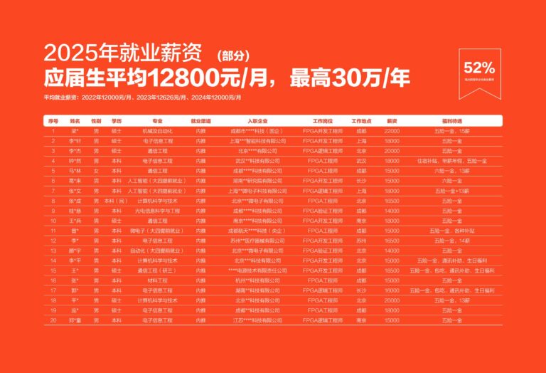 薪资待遇_FPGA培训_FPGA工程师就业前景