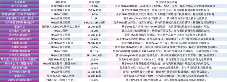 FPGA培训_FPGA工程师就业前景_薪资待遇