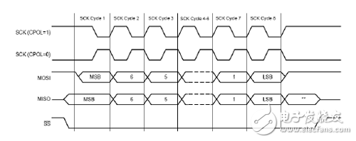 赛灵思FPGA SPI接口通信协议_FPGA开发_SPI串行FLASH配置模式