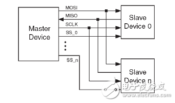 SPI串行FLASH配置模式_FPGA开发_赛灵思FPGA SPI接口通信协议