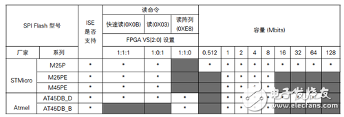 FPGA开发_赛灵思FPGA SPI接口通信协议_SPI串行FLASH配置模式