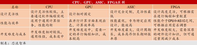 FPGA国产化浪潮下的市场机遇与挑战_国产FPGA厂商发展路径分析_fpga基础