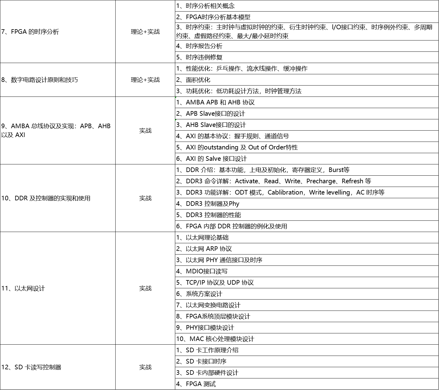 FPGA学习路径_FPGA培训_数字电路基础Verilog