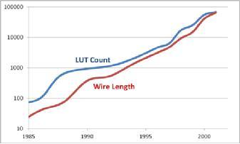 FPGA定义概述_FPGA技术_FPGA发展历史阶段