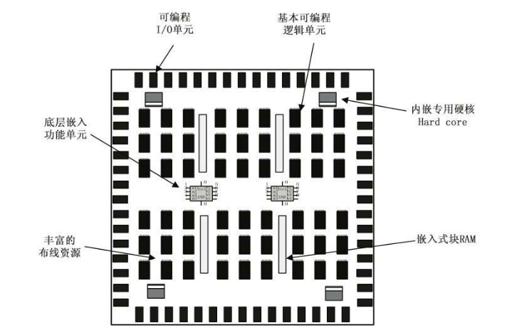 FPGA发展历史阶段_FPGA技术_FPGA定义概述