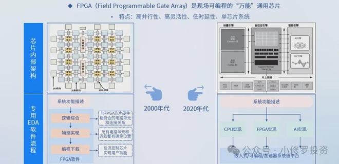 FPGA技术_安路科技FPGA芯片研发销售外包_安路科技FPGA芯片市场规模国产化率