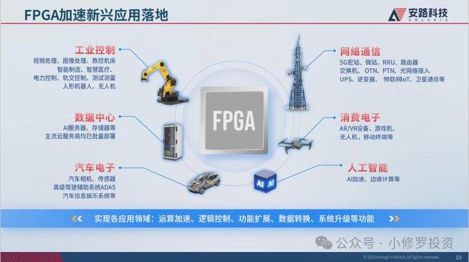 安路科技FPGA芯片研发销售外包_安路科技FPGA芯片市场规模国产化率_FPGA技术