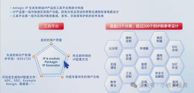 安路科技FPGA芯片研发销售外包_FPGA技术_安路科技FPGA芯片市场规模国产化率