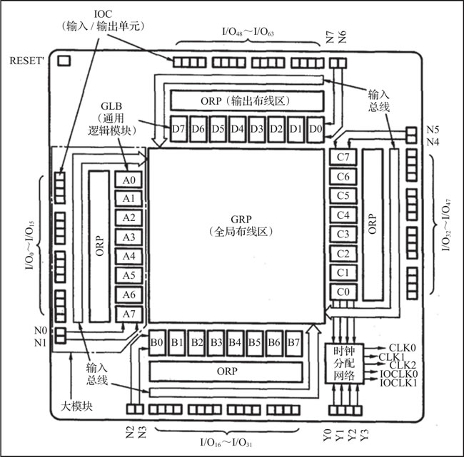 fpga是什么_FPGA与CPLD性能比较_FPGA发展历程