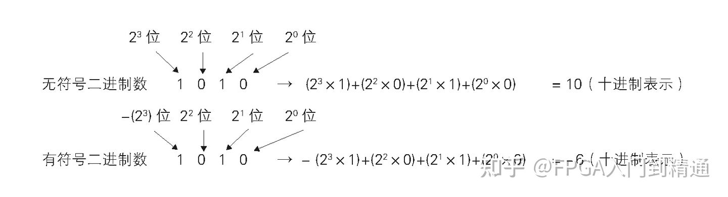 数字电路基础知识入门_FPGA基础知识_二进制数值表达方式