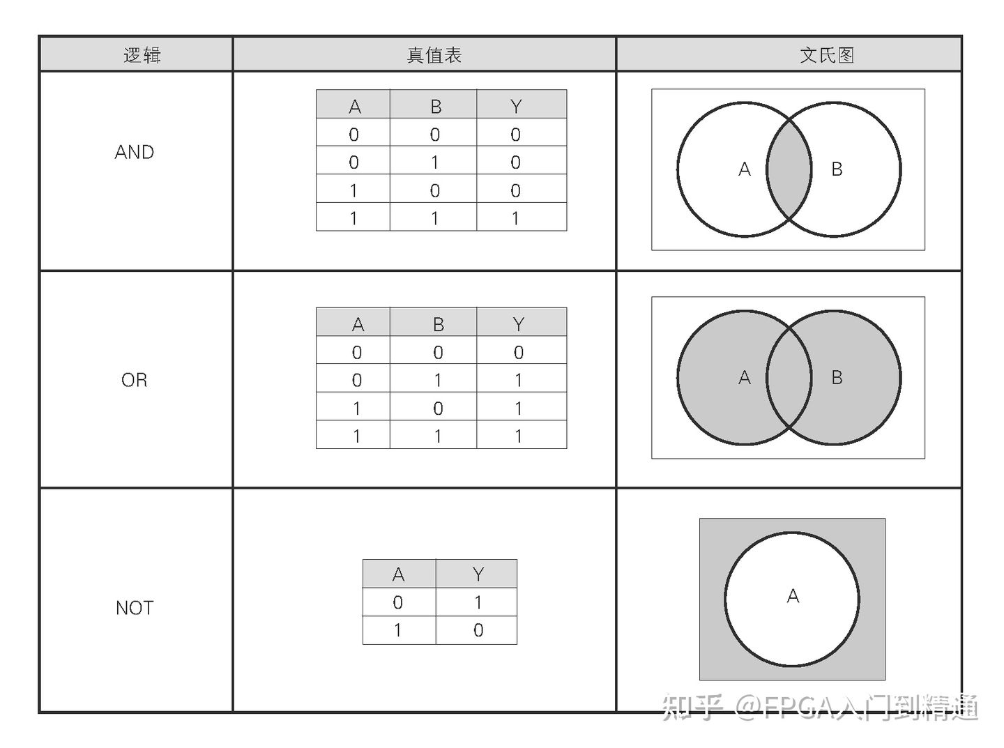 FPGA基础知识_二进制数值表达方式_数字电路基础知识入门
