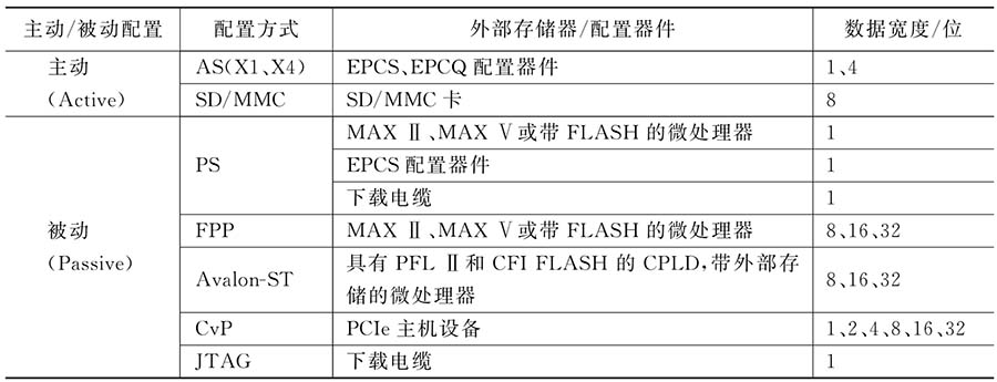 典型FPGA开发流程_FPGA设计方法概论_FPGA开发