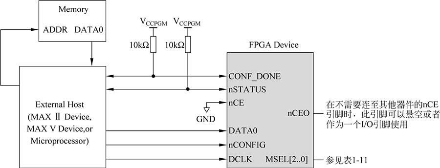 FPGA设计方法概论_FPGA开发_典型FPGA开发流程