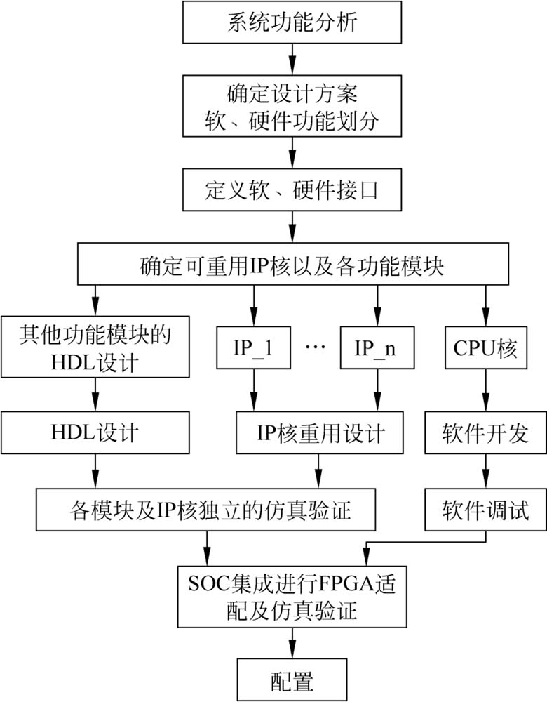 FPGA开发_FPGA设计方法概论_典型FPGA开发流程
