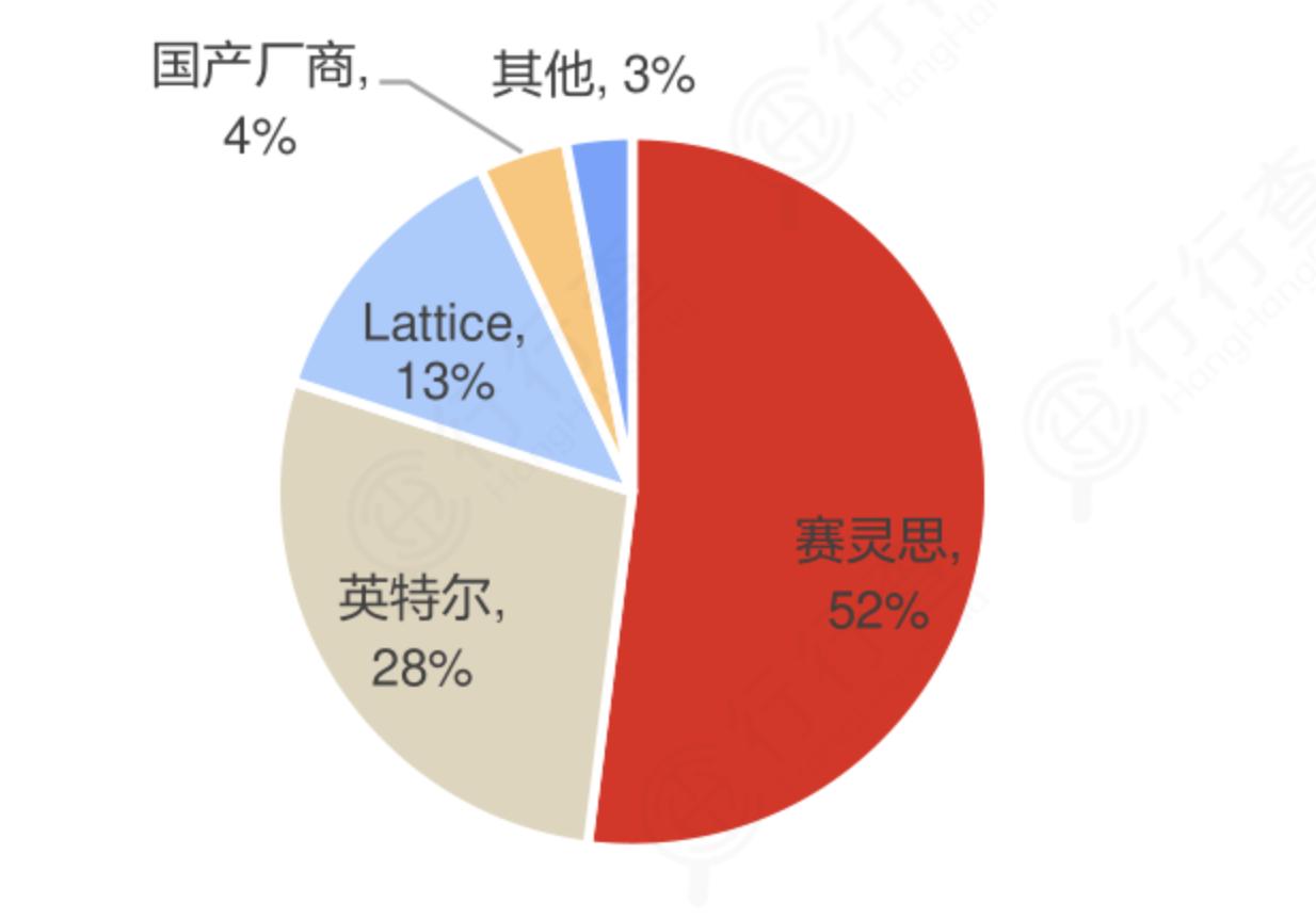 高性能计算需求_FPGA开发_人工智能芯片价格趋势