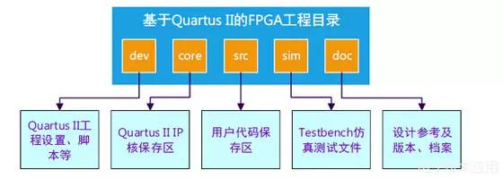 FPGA开发_彬哥工程目录构建_FPGA工程文件管理方法