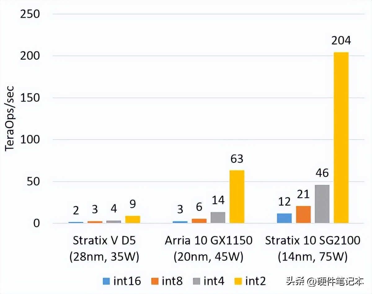 fpga是什么_微软FPGA部署实践_FPGA是什么为什么使用它 CPU GPU ASIC比较