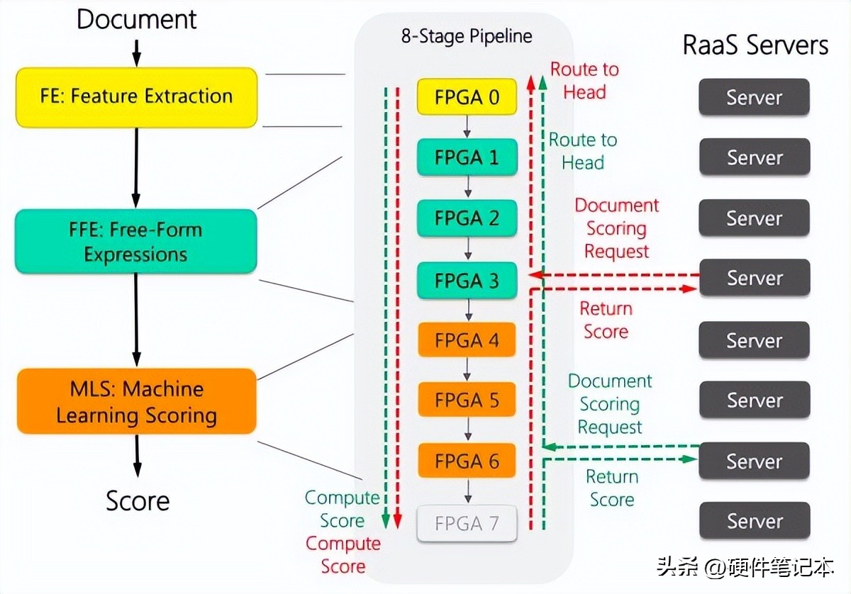 微软FPGA部署实践_FPGA是什么为什么使用它 CPU GPU ASIC比较_fpga是什么