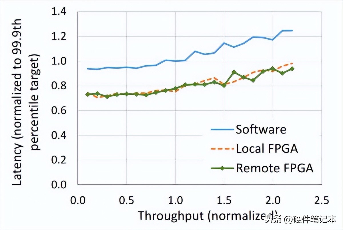 fpga是什么_FPGA是什么为什么使用它 CPU GPU ASIC比较_微软FPGA部署实践