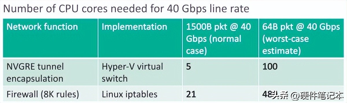 fpga是什么_FPGA是什么为什么使用它 CPU GPU ASIC比较_微软FPGA部署实践