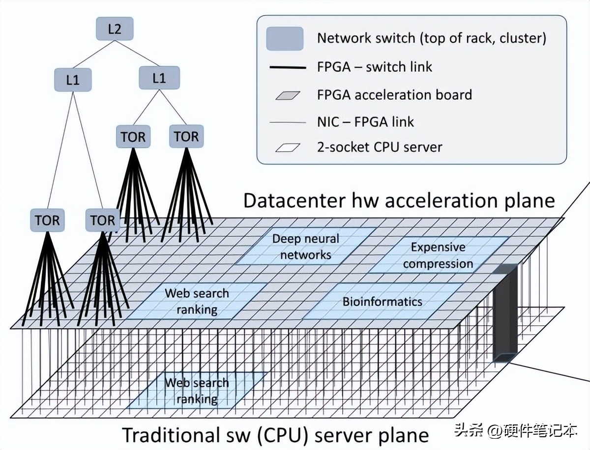 微软FPGA部署实践_FPGA是什么为什么使用它 CPU GPU ASIC比较_fpga是什么