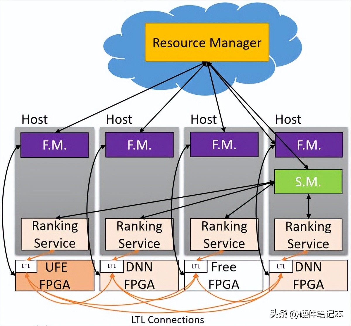 fpga是什么_微软FPGA部署实践_FPGA是什么为什么使用它 CPU GPU ASIC比较