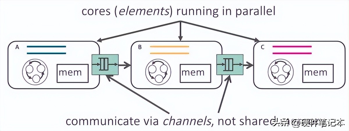 FPGA是什么为什么使用它 CPU GPU ASIC比较_fpga是什么_微软FPGA部署实践