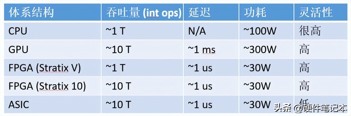FPGA是什么为什么使用它 CPU GPU ASIC比较_fpga是什么_微软FPGA部署实践