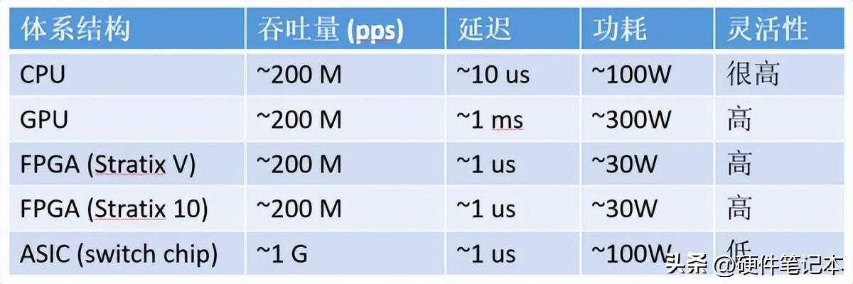 FPGA是什么为什么使用它 CPU GPU ASIC比较_fpga是什么_微软FPGA部署实践