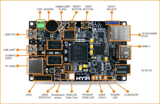 PYNQ开发板 Zynq7000 Z-Turn Board Python嵌入式系统_FPGA开发