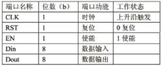 FPGA技术_超声诊断仪动态滤波_FPGA数字动态滤波器设计