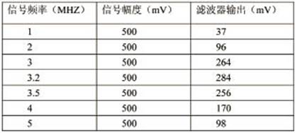 超声诊断仪动态滤波_FPGA数字动态滤波器设计_FPGA技术