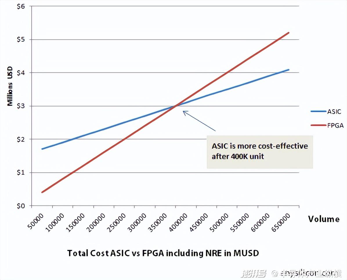 fpga是什么_FPGA市场规模增长趋势_国产FPGA厂商发展现状