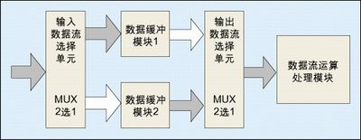 Verilog硬件设计代码优化_FPGA设计面积与速度平衡_FPGA基础知识