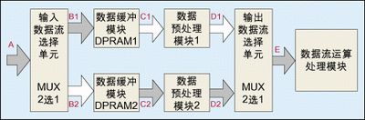 Verilog硬件设计代码优化_FPGA基础知识_FPGA设计面积与速度平衡