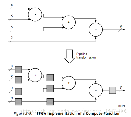 fpga基础_Vivado HLS FPGA设计入门_FPGA教程文档UG998