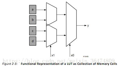 fpga基础_FPGA教程文档UG998_Vivado HLS FPGA设计入门