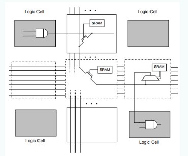 FPGA可编程逻辑单元可编程路由IO块_FPGA基础知识_FPGA逻辑阵列块查找表SRAM互连