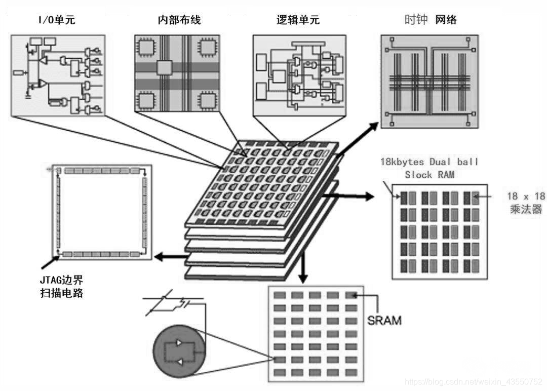 FPGA技术优势_FPGA发展历程_fpga是什么
