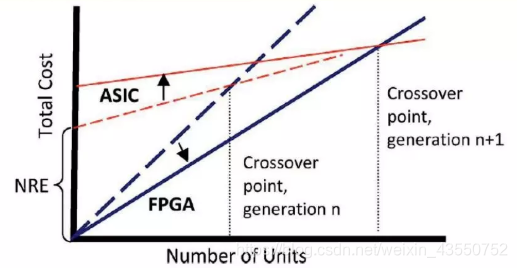 fpga是什么_FPGA技术优势_FPGA发展历程